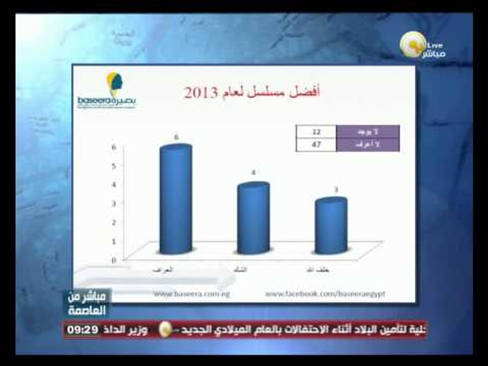 السادة المحترمون: إستطلاعات الرأي عام 2013 من مركز بصيرة - د. ماجد عثمان