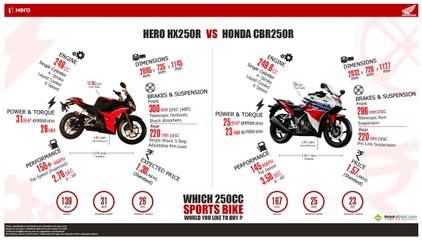 Hero Motcorps New 250cc Sports Bike HX250R Vs Honda CBR250R id