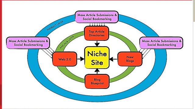 Making Money with Micro Niche Websites