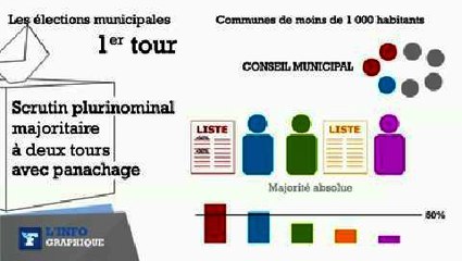 Municipales : Les différents modes de scrutins