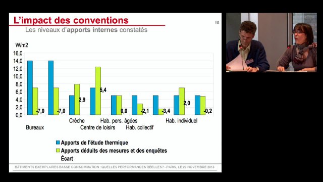 Colloque « Bâtiments exemplaires basse consommation : quelles performances réelles ? » - Partie 5/6 : premiers enseignement du suivi de plus de 30 opérations et échanges