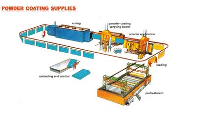 Powder Coating Supplies