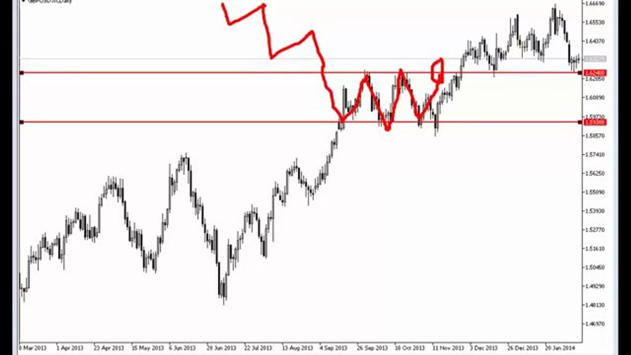 A GUIDE ON HOW TO TRADE RANGE MARKETS IN THE FOREX