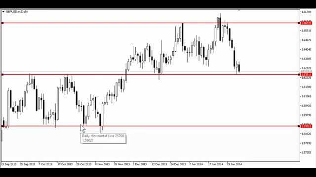 Trading the Forex from the Daily charts with Price action