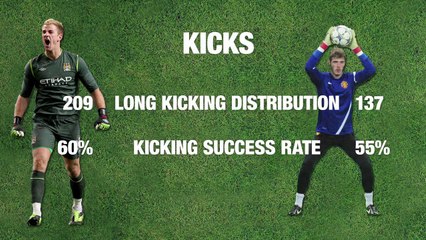 Joe Hart v David De Gea | Stat Comparison - 2012/13 Premier League