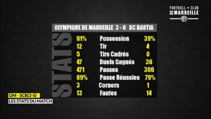 OM - Bastia (3-0): Les Statistiques du match