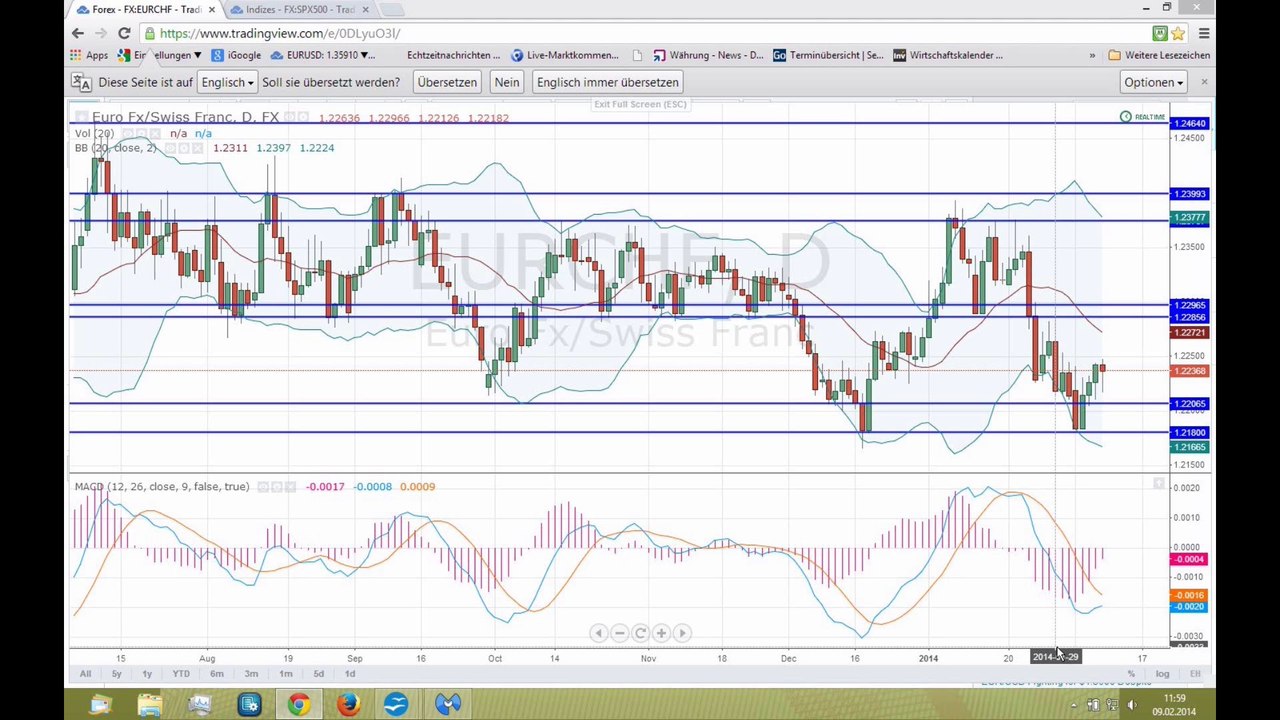 Charttechnik entscheidet