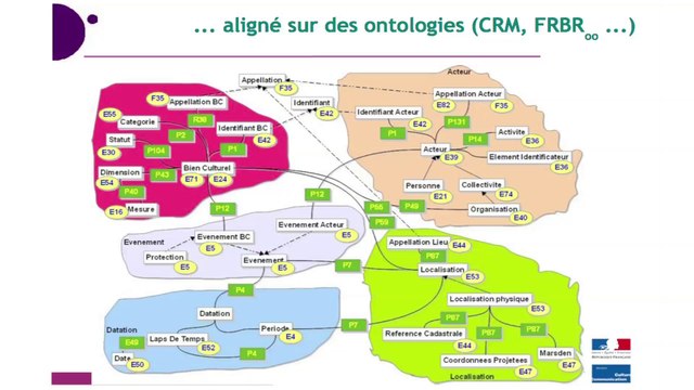 Repenser la production des données culturelles dans un cadre d'interopérabilité sémantique et organisationnelle : le programme HADOC - Katell Briatte