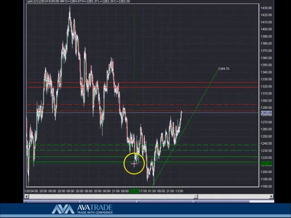 Gold Technical Analysis - Feb. 11, 2014﻿