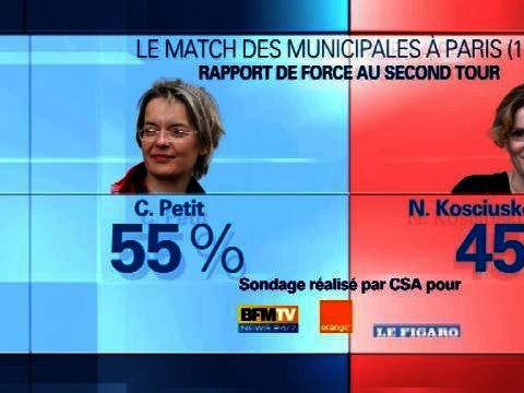 Municipales à Paris: NKM battue dans son arrondissement selon un sondage - 12/02