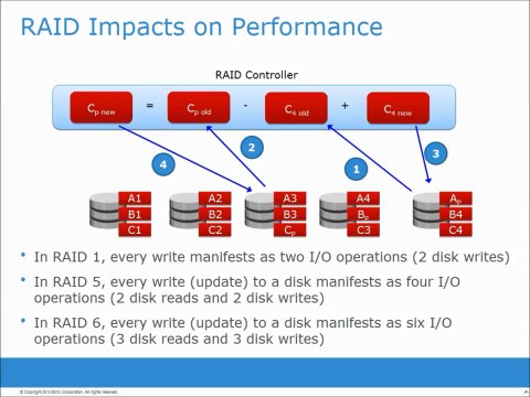 Introduction to RAID ( redundant array of independent disks )