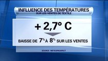 Douceur de l'hiver: conséquence néfaste sur les ventes de vêtements