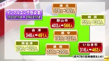 20140213インフルエンザ感染拡大 県全体では「警報」レベルに　福島