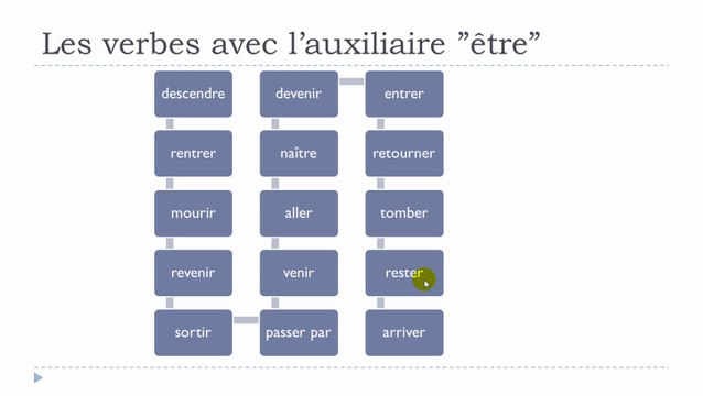 Learn French #Unit 11 #Lesson A = Les verbes avec l'auxiliaire être == DR (et) MRS P. VANDERTRAMP