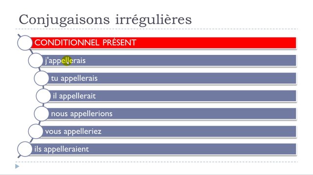 Learn French #Unit 14 #Lesson R = Conjugaisons irrégulières = Verbes sur le modèle =appeler=