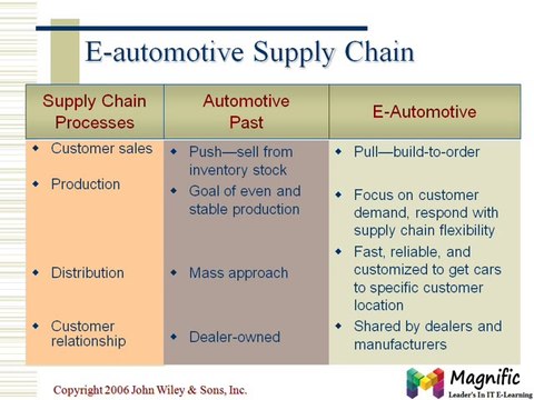 sap supply chain management training online