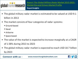 Global Research Report on Military Radar Market