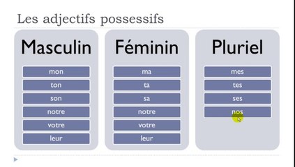 Learn French # The possessive and demonstrative adjectives