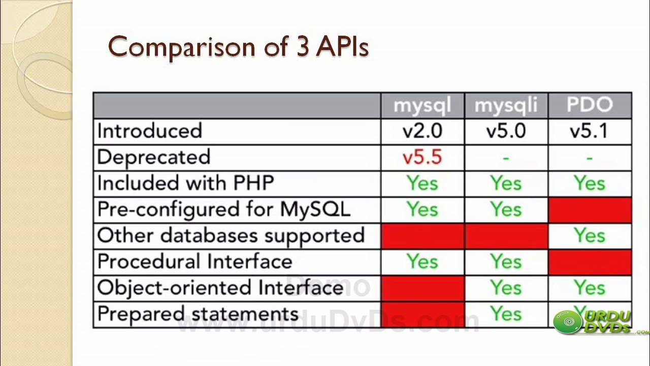 16. Advance php in Urdu - Database APIs in PHP