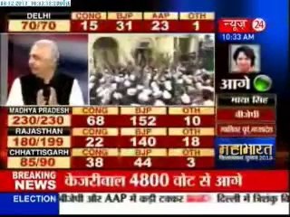 Arvind Kejriwal Defeated Shiela Dixit by 22000votes