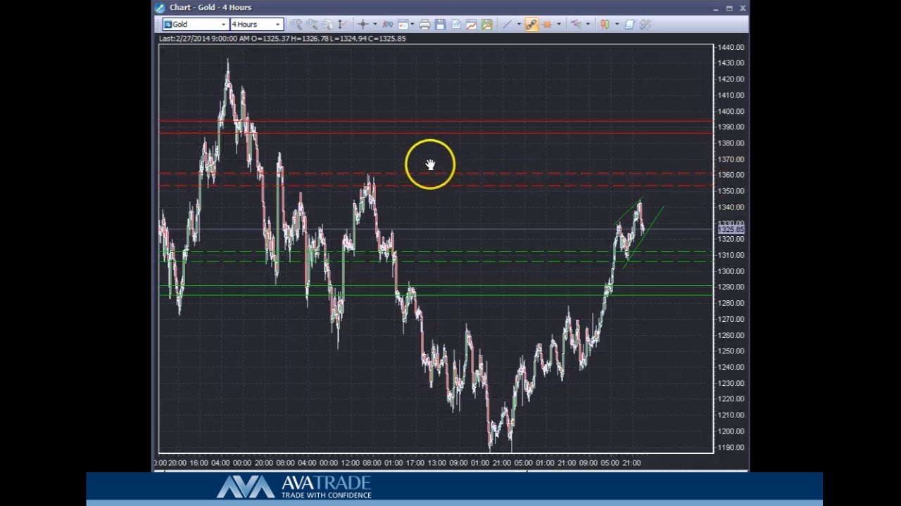 Gold Technical Analysis - Feb. 28, 2014