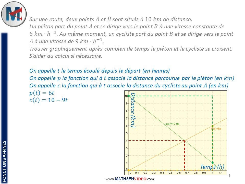 Exercice: Fonctions affines: Résolution graphique