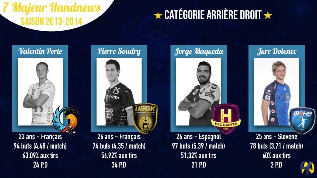 7 majeur Handnews | Catégorie meilleur arrière droit