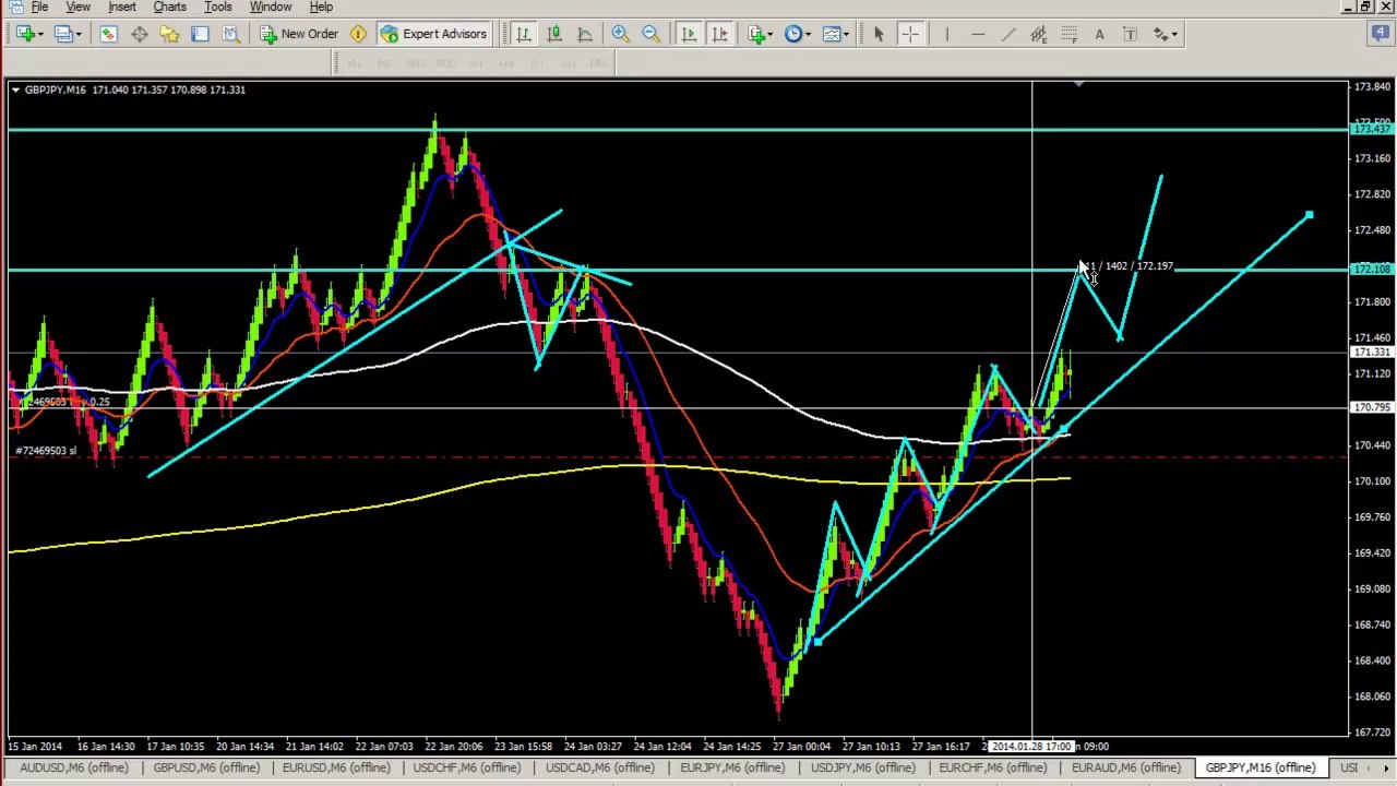 6 GBPJPY M16 Trade Example