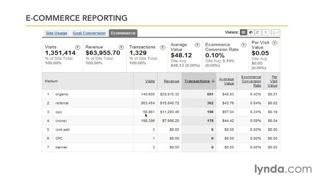 Google Analytic Ess-19-Navigating data with site usage, goals, and e-commerce metrics