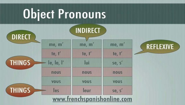 French Pronouns Object Pronouns - frenchspanish.com