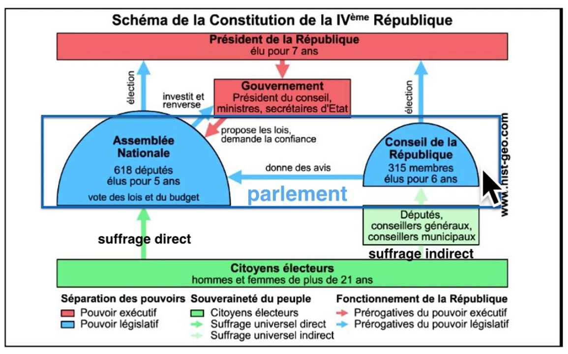 CONSTITUTION DE LA IV° REPUBLIQUE