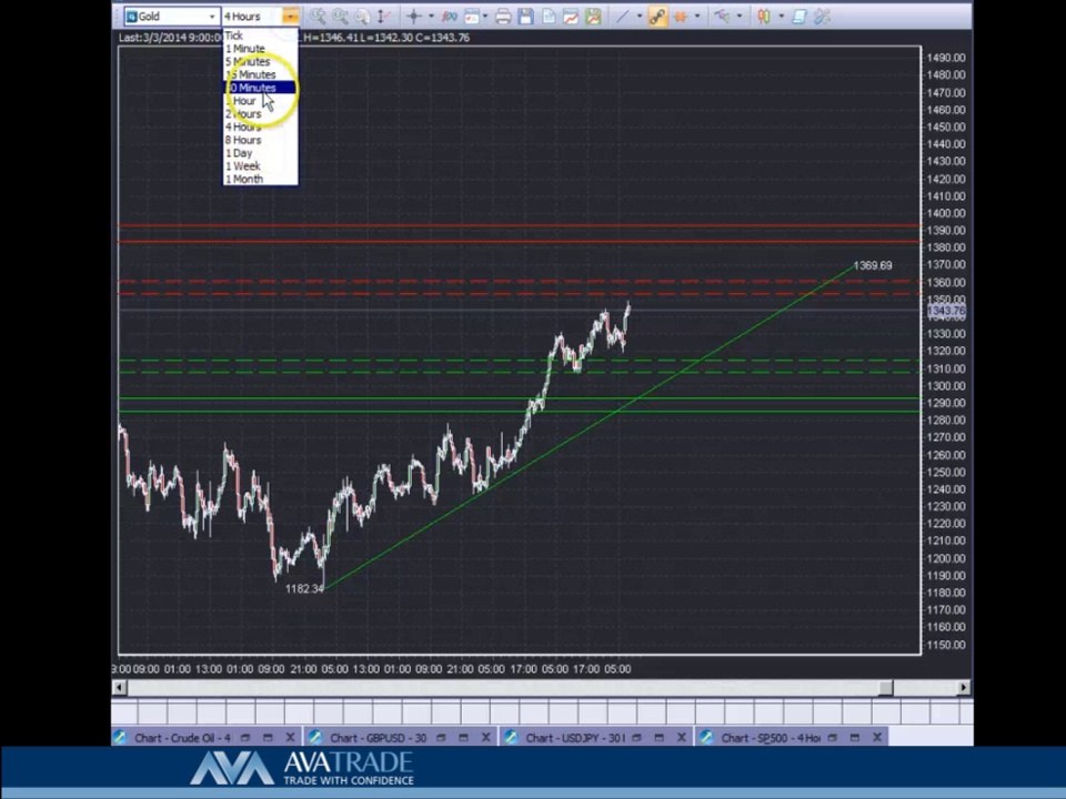 Gold Technical Analysis - March 3, 2014﻿