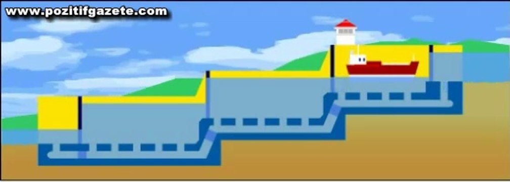 Panama Kanalının Çalışma prensibi - Mühendislik ve Teknoloji Dünyası