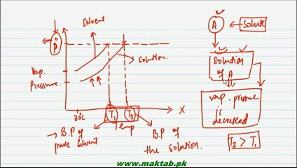 FSc Chemistry Book1, CH 9, LEC 15: Elevation of Boiling Point