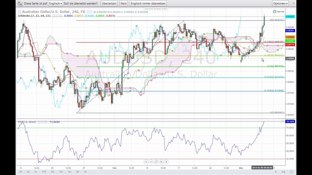 Bange Blicke zum US-Arbeitsmarkt