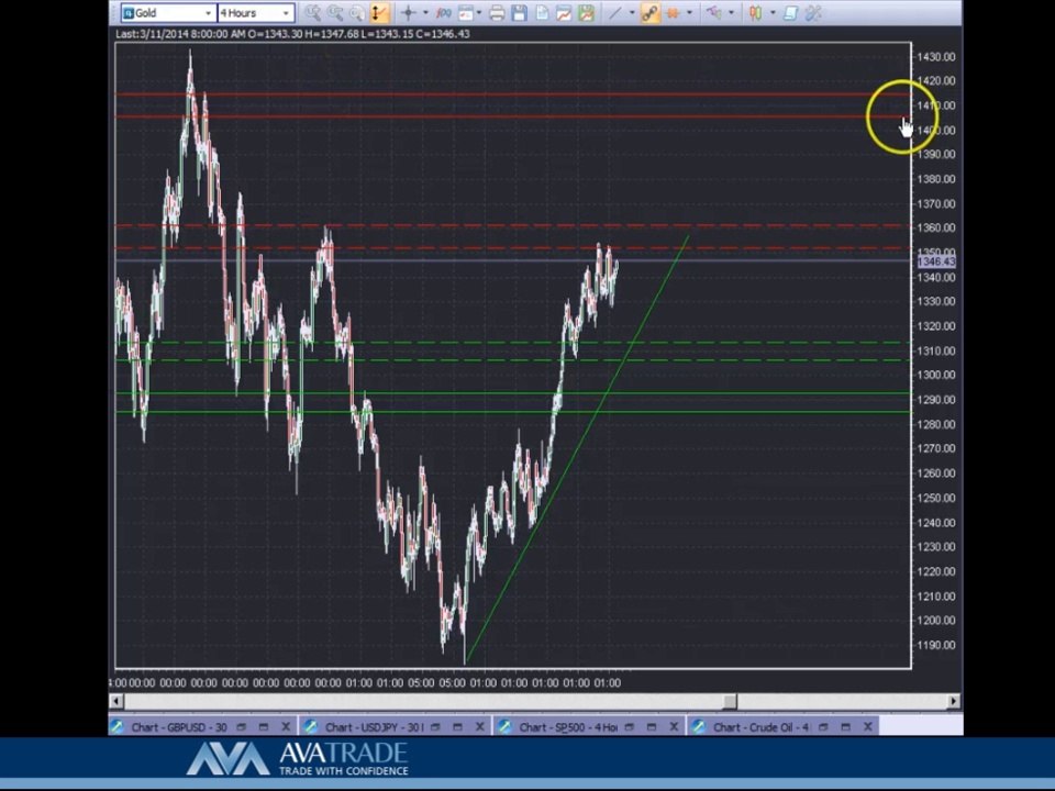 Gold Technical Analysis - March 11, 2014﻿