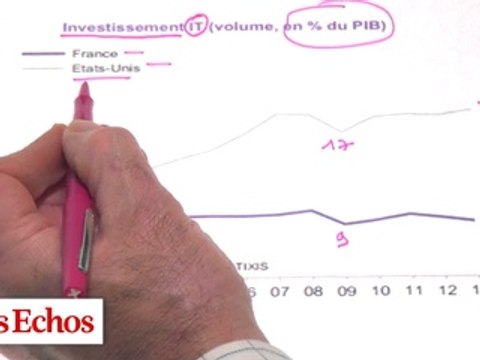 Technologie : pourquoi la France décroche face aux Etats-Unis. Les graphiques de Vittori #39