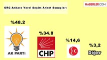 ORC'nin Ankara İçin Yaptığı Yerel Seçim Anketi