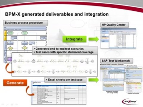 Model-based testing using process models for integration and regression testing of ERP solutions[240P]