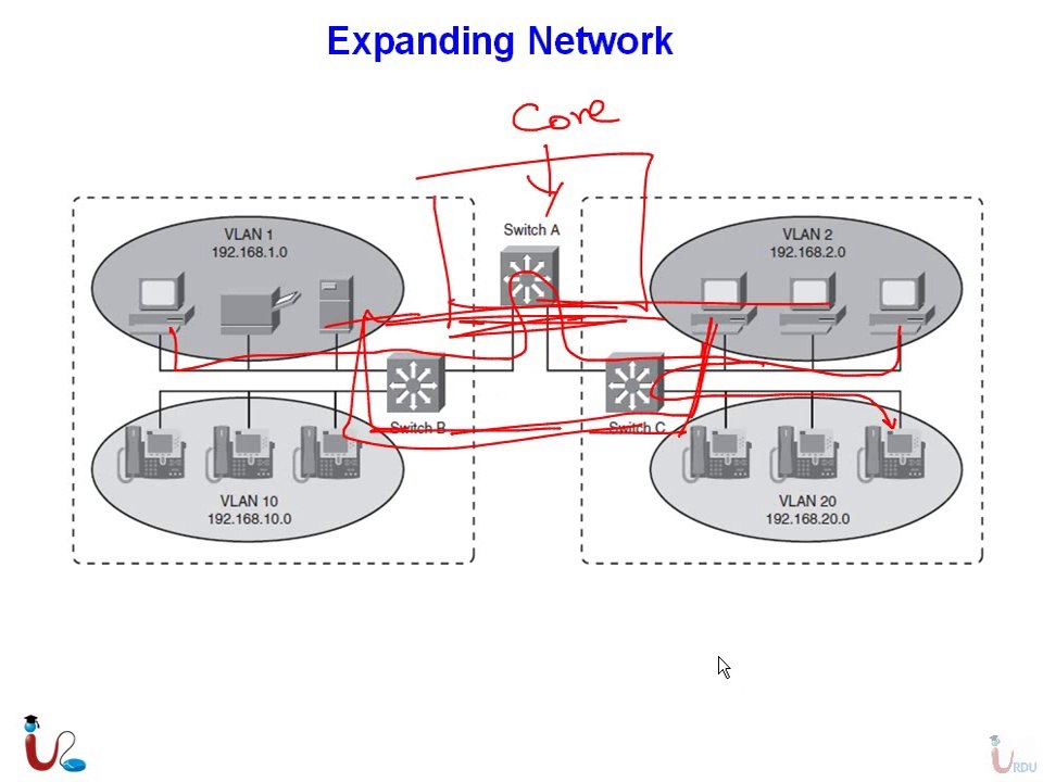 CCNP 642-813 Switch Lecture 13