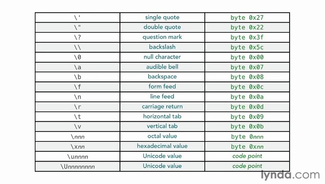 06-Creating character escape sequences