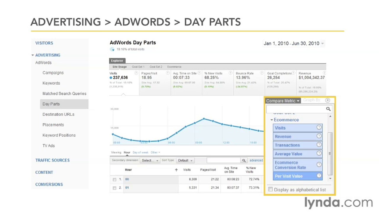 Google Analytic Ess-39-Optimizing traffic by time of day