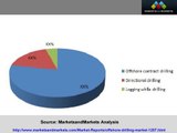 Directional Drilling Market is going to be worth $121.1 Billion By 2018.