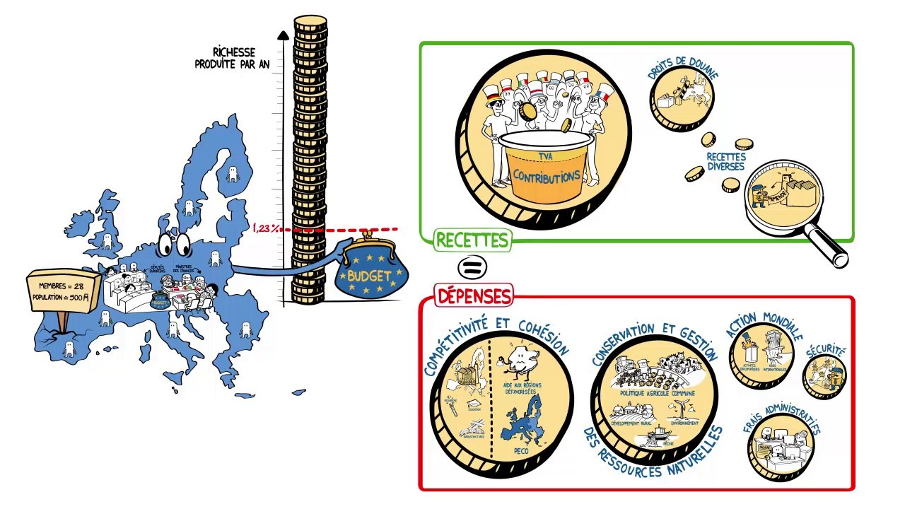 Dessine-moi l'éco : Le budget de l'UE