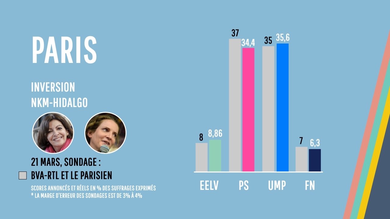 Municipales : l'approximation des sondages dans...