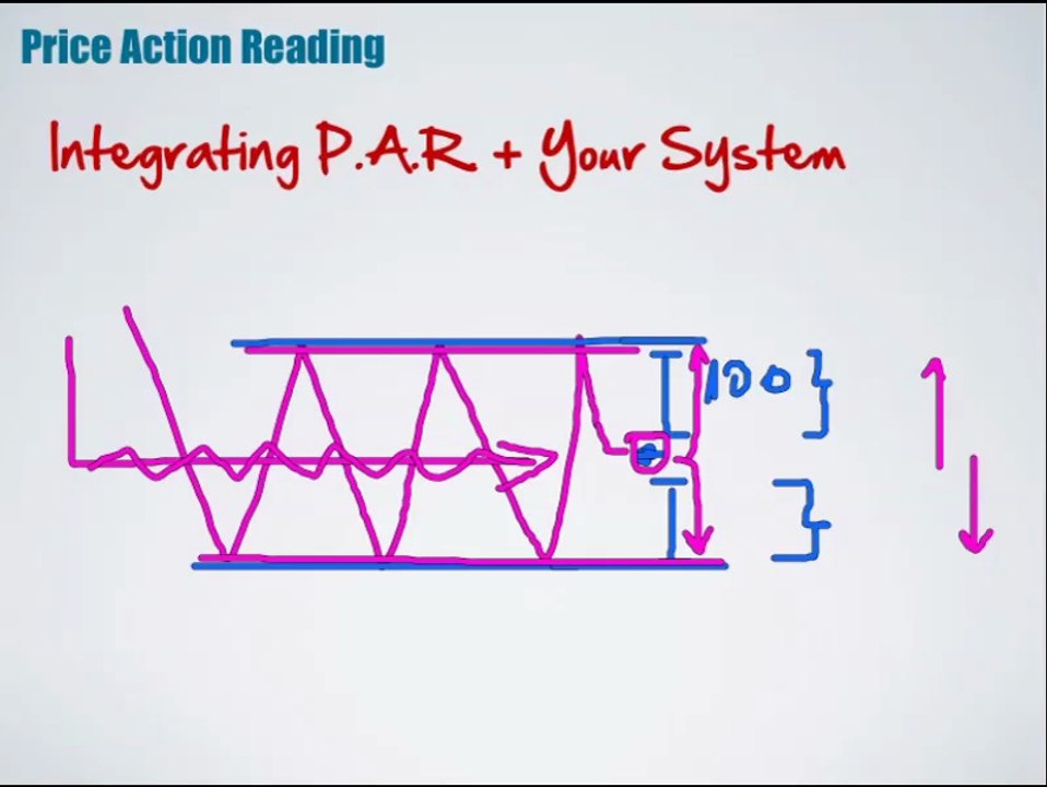 6 - Integrating Price Action With Your Trading System