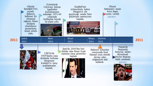 Arap Baharı Tarih Şeridi-Recep Küçükbingöl-Tolga Kirazlı-Ercan Şen