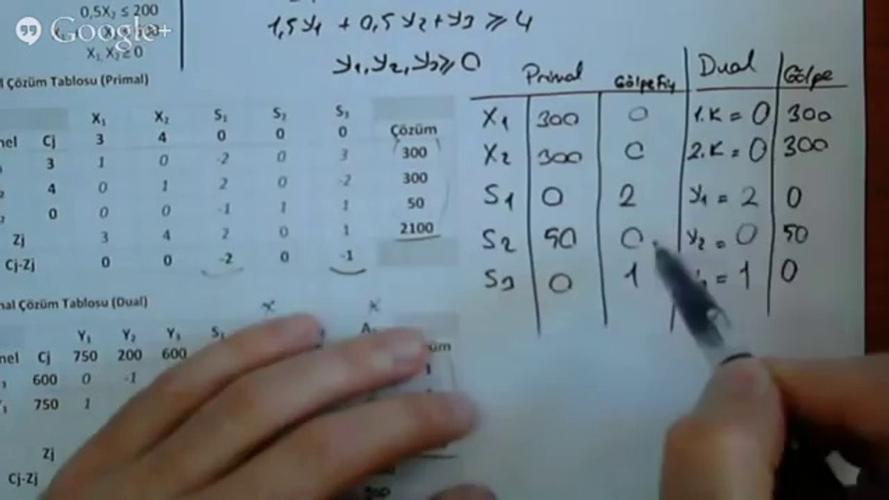 6.3 Yöneylem Yol Yardımı - Dualite - Primal-Dual Tablo Karşılaştırması