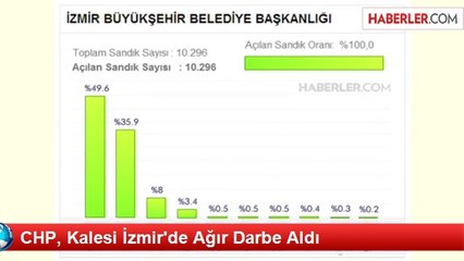 CHP, Kalesi İzmir'de Ağır Darbe Aldı