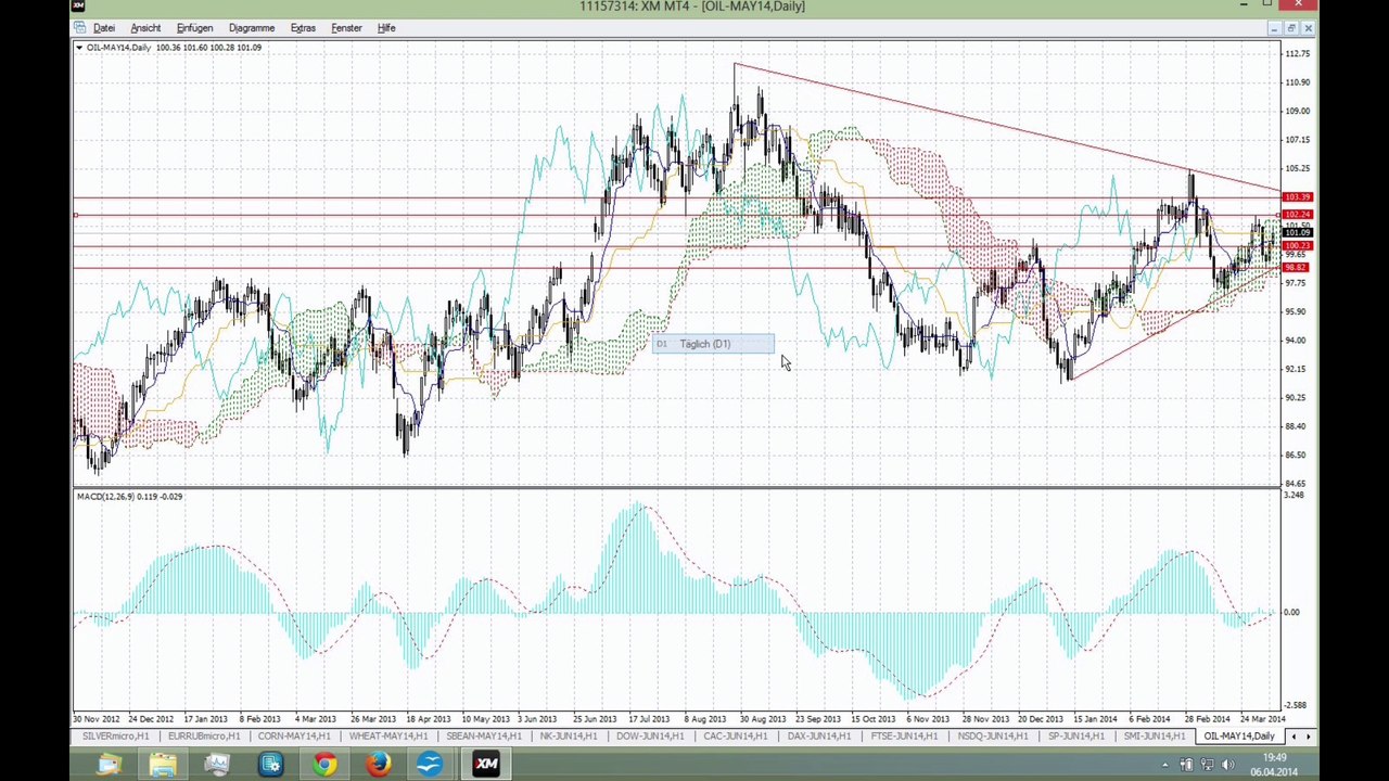 Rohstoffe am 06-04-2014